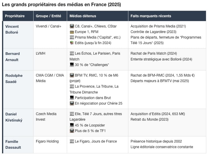 Qui possède les médias en France ?